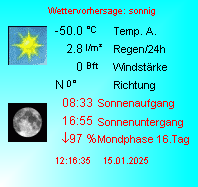 Aktuelles Wetter